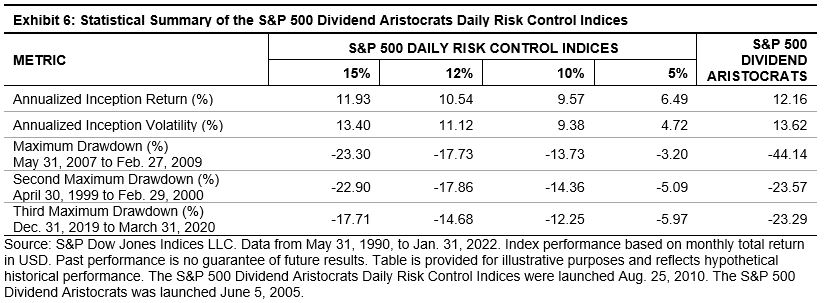 Statistical Summary of the S&P 500 Dividend Aristocrats Daily Risk Control Indices